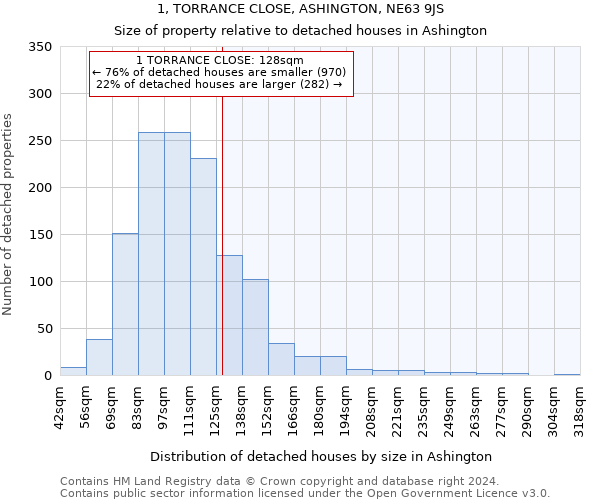 1, TORRANCE CLOSE, ASHINGTON, NE63 9JS: Size of property relative to detached houses in Ashington
