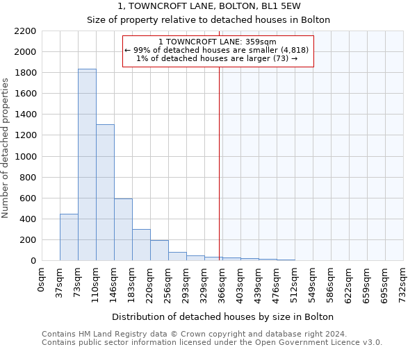 1, TOWNCROFT LANE, BOLTON, BL1 5EW: Size of property relative to detached houses in Bolton
