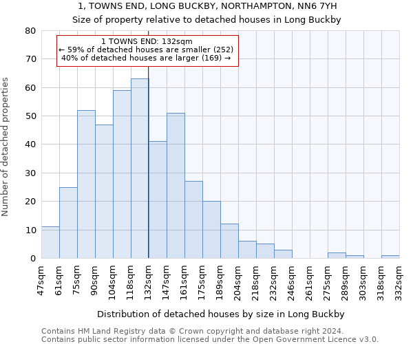1, TOWNS END, LONG BUCKBY, NORTHAMPTON, NN6 7YH: Size of property relative to detached houses in Long Buckby