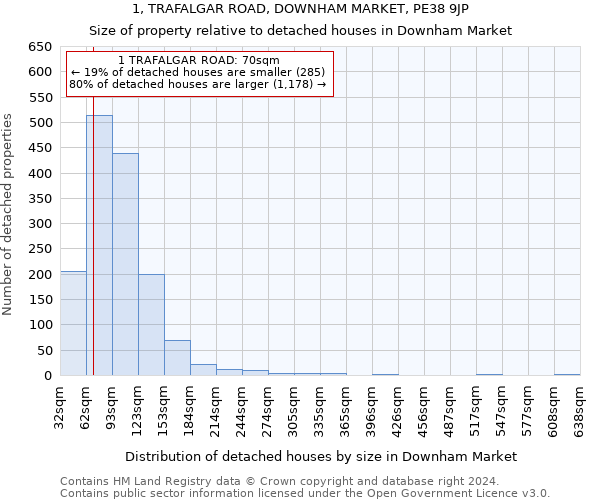 1, TRAFALGAR ROAD, DOWNHAM MARKET, PE38 9JP: Size of property relative to detached houses in Downham Market