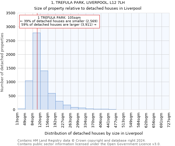 1, TREFULA PARK, LIVERPOOL, L12 7LH: Size of property relative to detached houses in Liverpool