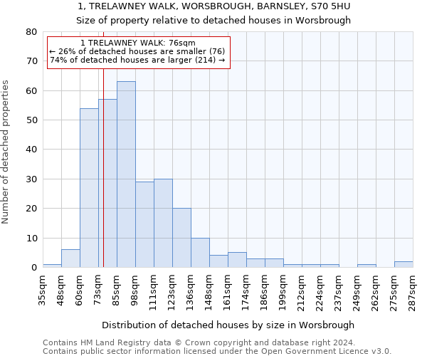 1, TRELAWNEY WALK, WORSBROUGH, BARNSLEY, S70 5HU: Size of property relative to detached houses in Worsbrough