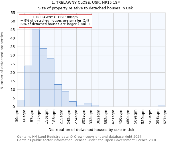 1, TRELAWNY CLOSE, USK, NP15 1SP: Size of property relative to detached houses in Usk
