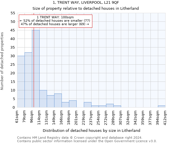 1, TRENT WAY, LIVERPOOL, L21 9QF: Size of property relative to detached houses in Litherland