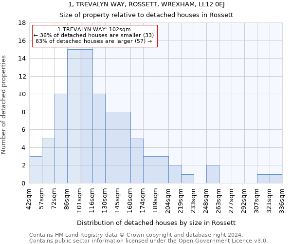 1, TREVALYN WAY, ROSSETT, WREXHAM, LL12 0EJ: Size of property relative to detached houses in Rossett