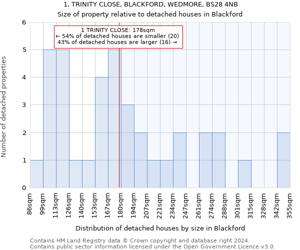1, TRINITY CLOSE, BLACKFORD, WEDMORE, BS28 4NB: Size of property relative to detached houses in Blackford