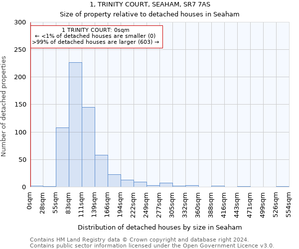 1, TRINITY COURT, SEAHAM, SR7 7AS: Size of property relative to detached houses in Seaham