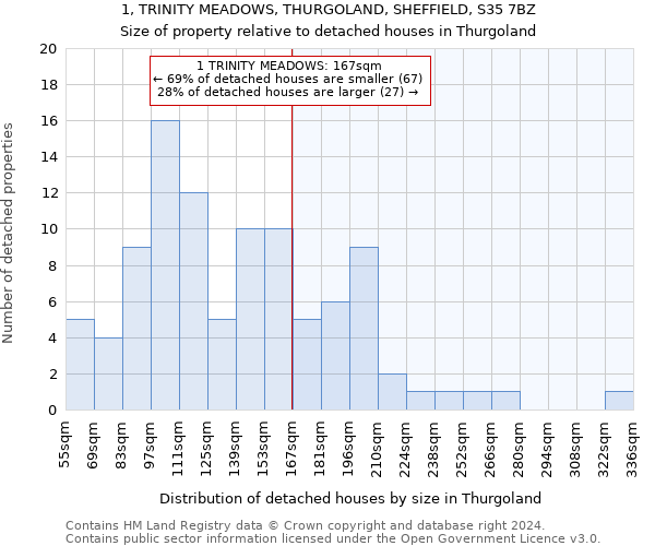 1, TRINITY MEADOWS, THURGOLAND, SHEFFIELD, S35 7BZ: Size of property relative to detached houses in Thurgoland