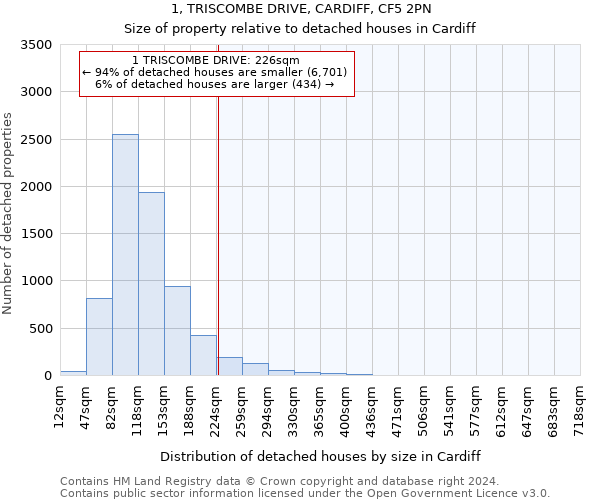 1, TRISCOMBE DRIVE, CARDIFF, CF5 2PN: Size of property relative to detached houses in Cardiff