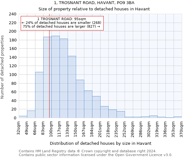 1, TROSNANT ROAD, HAVANT, PO9 3BA: Size of property relative to detached houses in Havant