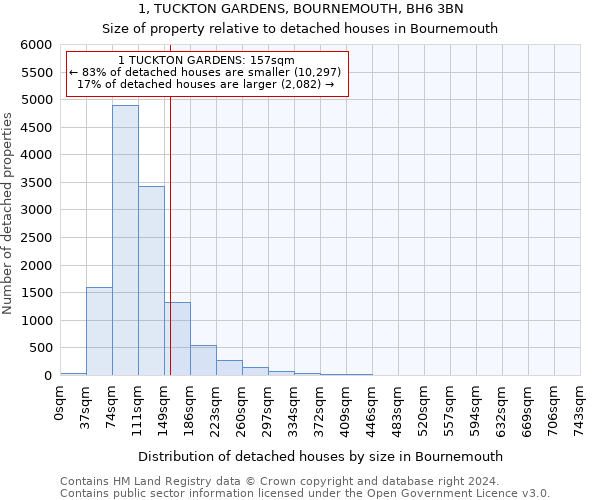 1, TUCKTON GARDENS, BOURNEMOUTH, BH6 3BN: Size of property relative to detached houses in Bournemouth