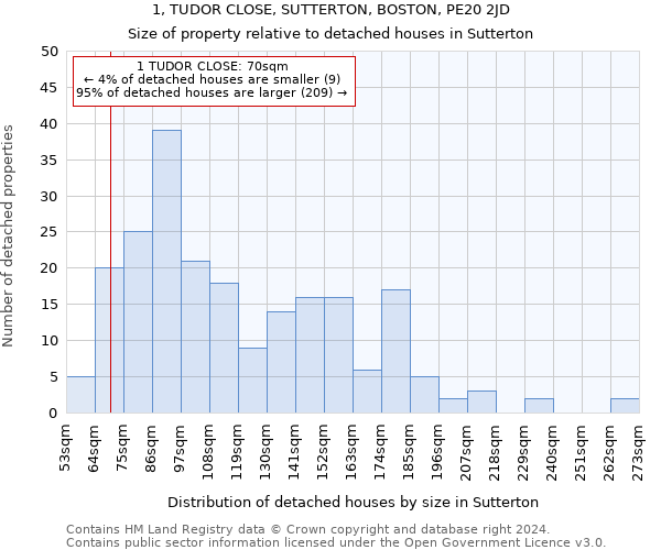 1, TUDOR CLOSE, SUTTERTON, BOSTON, PE20 2JD: Size of property relative to detached houses in Sutterton