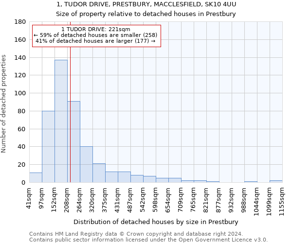 1, TUDOR DRIVE, PRESTBURY, MACCLESFIELD, SK10 4UU: Size of property relative to detached houses in Prestbury