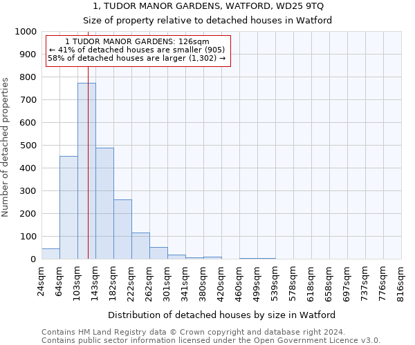 1, TUDOR MANOR GARDENS, WATFORD, WD25 9TQ: Size of property relative to detached houses in Watford