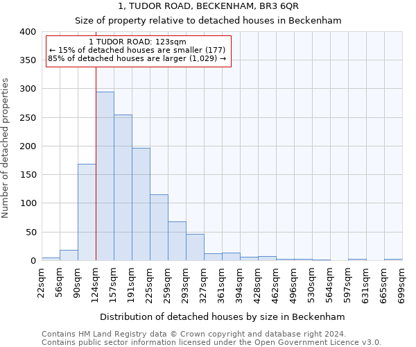 1, TUDOR ROAD, BECKENHAM, BR3 6QR: Size of property relative to detached houses in Beckenham