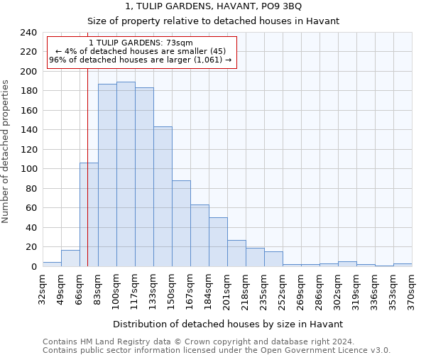 1, TULIP GARDENS, HAVANT, PO9 3BQ: Size of property relative to detached houses in Havant