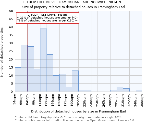 1, TULIP TREE DRIVE, FRAMINGHAM EARL, NORWICH, NR14 7UL: Size of property relative to detached houses in Framingham Earl