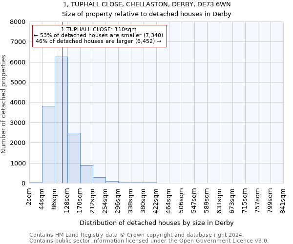 1, TUPHALL CLOSE, CHELLASTON, DERBY, DE73 6WN: Size of property relative to detached houses in Derby