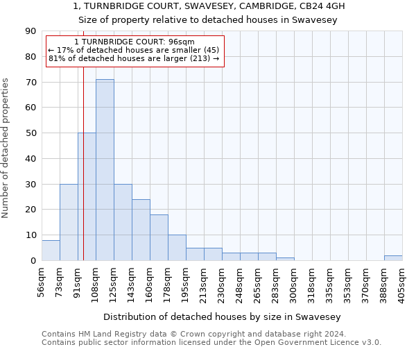1, TURNBRIDGE COURT, SWAVESEY, CAMBRIDGE, CB24 4GH: Size of property relative to detached houses in Swavesey