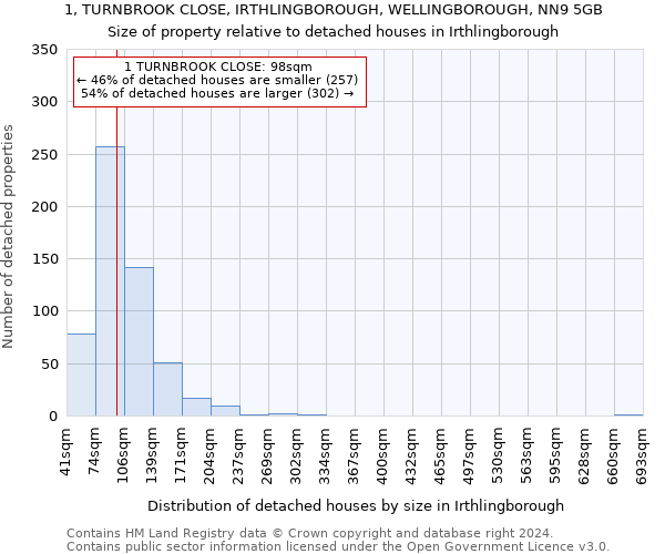 1, TURNBROOK CLOSE, IRTHLINGBOROUGH, WELLINGBOROUGH, NN9 5GB: Size of property relative to detached houses in Irthlingborough