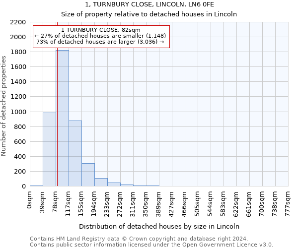 1, TURNBURY CLOSE, LINCOLN, LN6 0FE: Size of property relative to detached houses in Lincoln