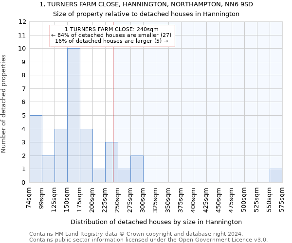 1, TURNERS FARM CLOSE, HANNINGTON, NORTHAMPTON, NN6 9SD: Size of property relative to detached houses in Hannington