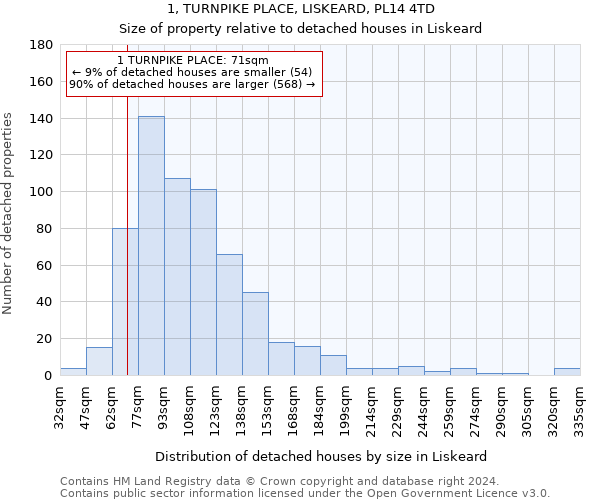 1, TURNPIKE PLACE, LISKEARD, PL14 4TD: Size of property relative to detached houses in Liskeard