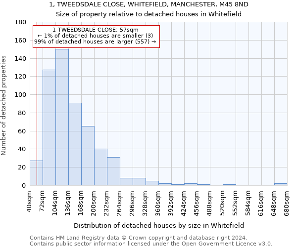 1, TWEEDSDALE CLOSE, WHITEFIELD, MANCHESTER, M45 8ND: Size of property relative to detached houses in Whitefield