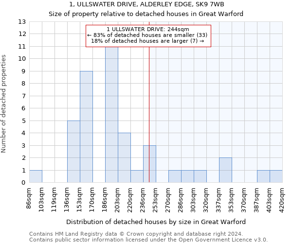 1, ULLSWATER DRIVE, ALDERLEY EDGE, SK9 7WB: Size of property relative to detached houses in Great Warford