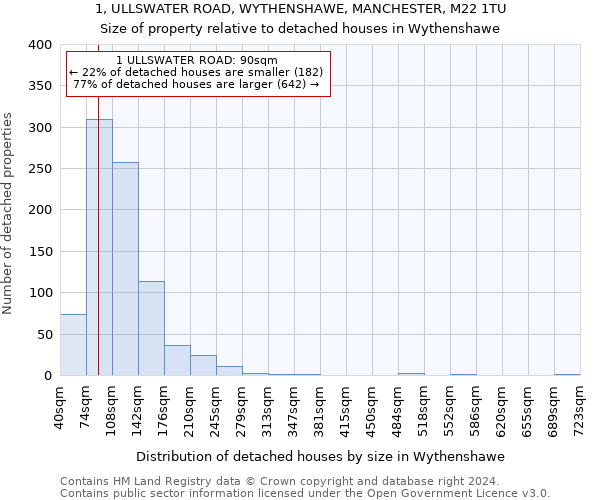 1, ULLSWATER ROAD, WYTHENSHAWE, MANCHESTER, M22 1TU: Size of property relative to detached houses in Wythenshawe