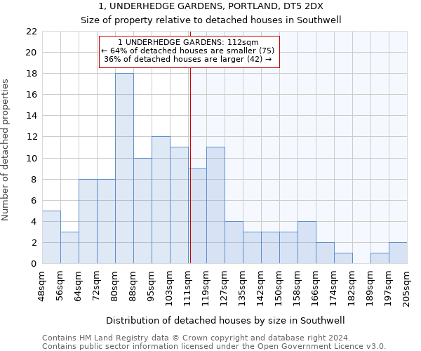 1, UNDERHEDGE GARDENS, PORTLAND, DT5 2DX: Size of property relative to detached houses in Southwell