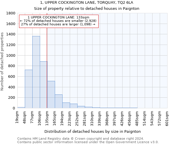 1, UPPER COCKINGTON LANE, TORQUAY, TQ2 6LA: Size of property relative to detached houses in Paignton