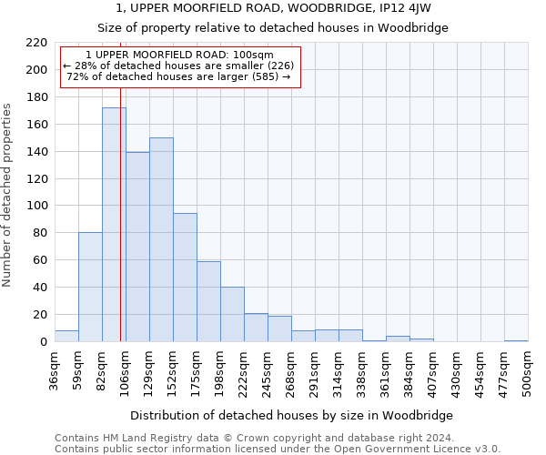 1, UPPER MOORFIELD ROAD, WOODBRIDGE, IP12 4JW: Size of property relative to detached houses in Woodbridge