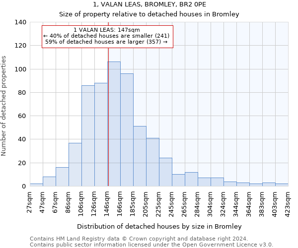 1, VALAN LEAS, BROMLEY, BR2 0PE: Size of property relative to detached houses in Bromley