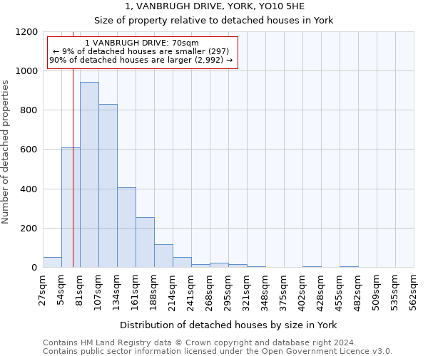 1, VANBRUGH DRIVE, YORK, YO10 5HE: Size of property relative to detached houses in York