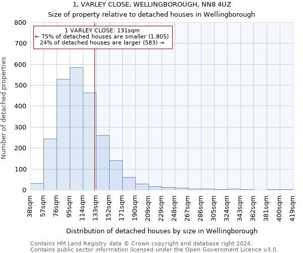 1, VARLEY CLOSE, WELLINGBOROUGH, NN8 4UZ: Size of property relative to detached houses in Wellingborough
