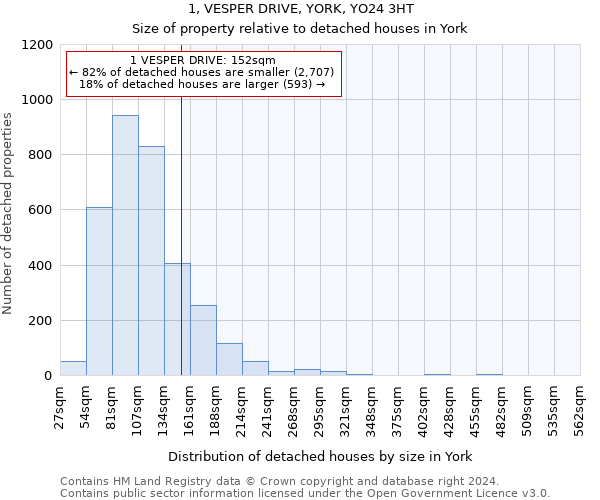 1, VESPER DRIVE, YORK, YO24 3HT: Size of property relative to detached houses in York
