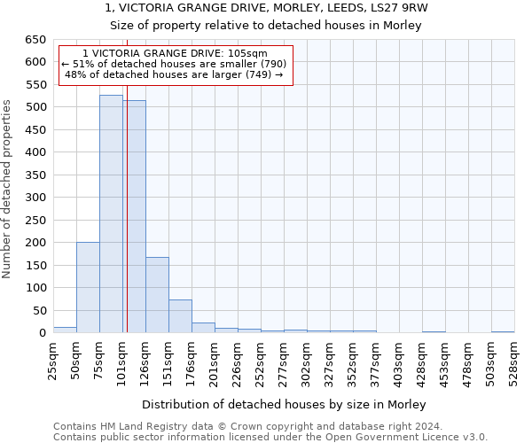 1, VICTORIA GRANGE DRIVE, MORLEY, LEEDS, LS27 9RW: Size of property relative to detached houses in Morley