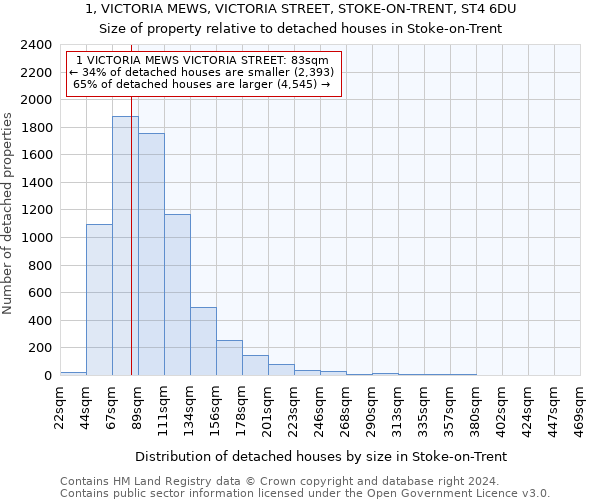 1, VICTORIA MEWS, VICTORIA STREET, STOKE-ON-TRENT, ST4 6DU: Size of property relative to detached houses in Stoke-on-Trent