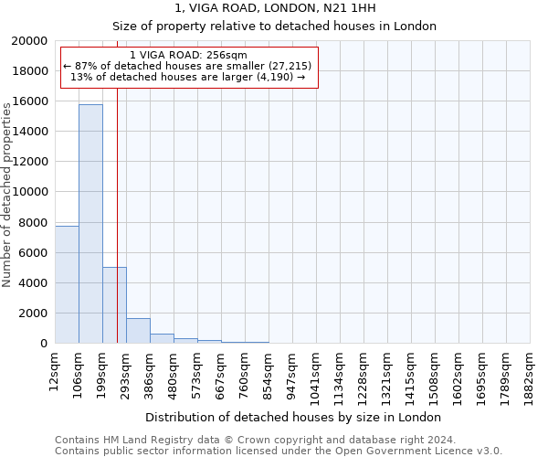 1, VIGA ROAD, LONDON, N21 1HH: Size of property relative to detached houses in London