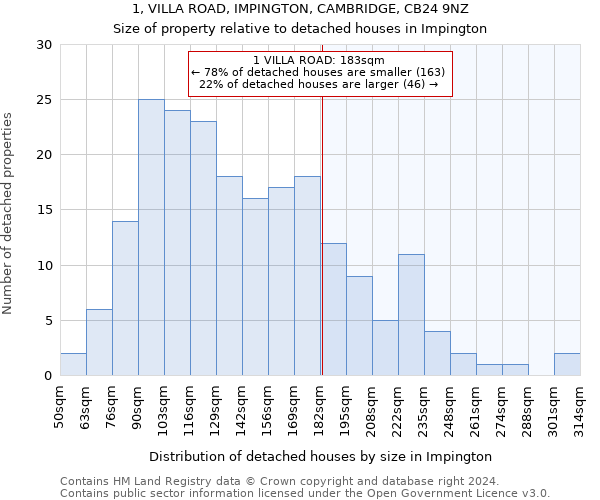 1, VILLA ROAD, IMPINGTON, CAMBRIDGE, CB24 9NZ: Size of property relative to detached houses in Impington