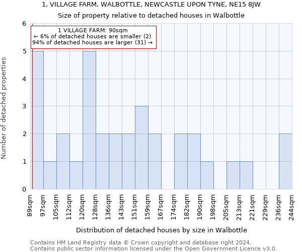 1, VILLAGE FARM, WALBOTTLE, NEWCASTLE UPON TYNE, NE15 8JW: Size of property relative to detached houses in Walbottle