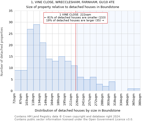 1, VINE CLOSE, WRECCLESHAM, FARNHAM, GU10 4TE: Size of property relative to detached houses in Boundstone