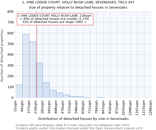 1, VINE LODGE COURT, HOLLY BUSH LANE, SEVENOAKS, TN13 3XY: Size of property relative to detached houses in Sevenoaks