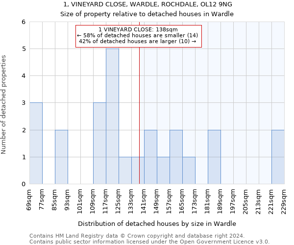 1, VINEYARD CLOSE, WARDLE, ROCHDALE, OL12 9NG: Size of property relative to detached houses in Wardle