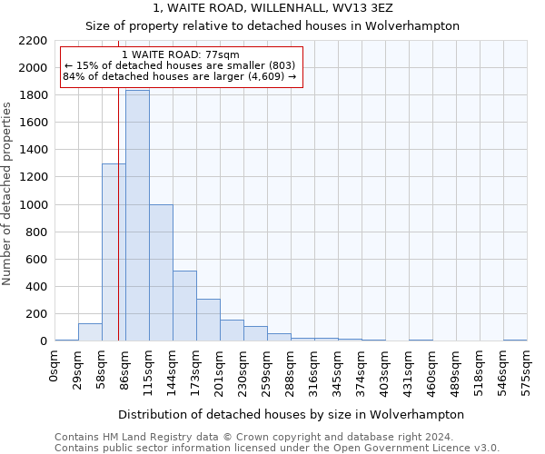 1, WAITE ROAD, WILLENHALL, WV13 3EZ: Size of property relative to detached houses in Wolverhampton