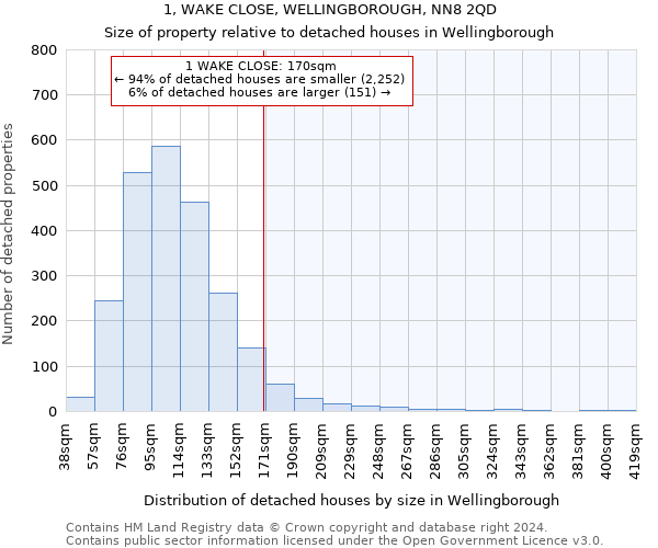 1, WAKE CLOSE, WELLINGBOROUGH, NN8 2QD: Size of property relative to detached houses in Wellingborough