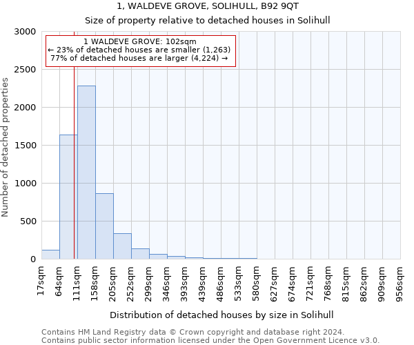 1, WALDEVE GROVE, SOLIHULL, B92 9QT: Size of property relative to detached houses in Solihull