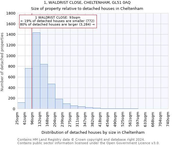 1, WALDRIST CLOSE, CHELTENHAM, GL51 0AQ: Size of property relative to detached houses in Cheltenham