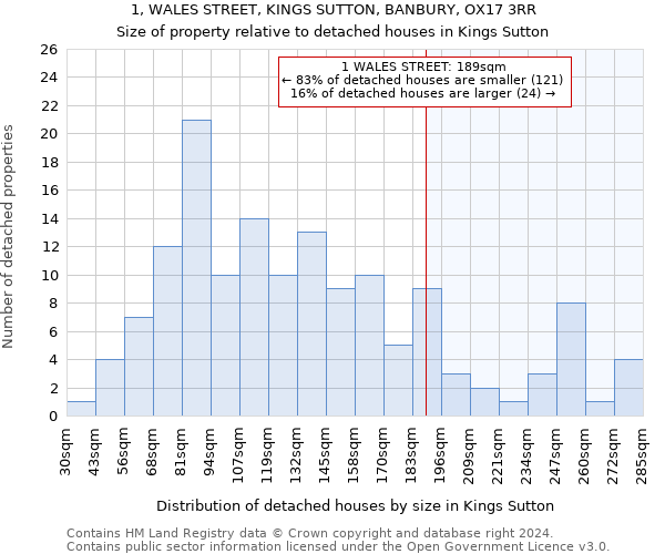 1, WALES STREET, KINGS SUTTON, BANBURY, OX17 3RR: Size of property relative to detached houses in Kings Sutton
